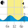 Great Shoals Light tide chart for Sunday, May 4, 2025