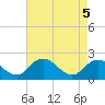 Great Shoals Light tide chart for Monday, May 5, 2025