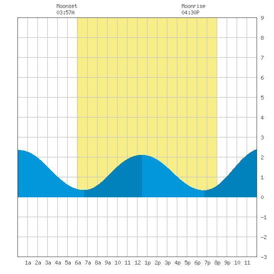 Great Shoals Light tide chart for Thursday, May 8, 2025