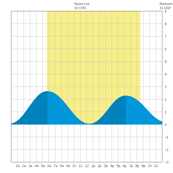 Great Shoals Light tide chart for Sunday, June 29, 2025