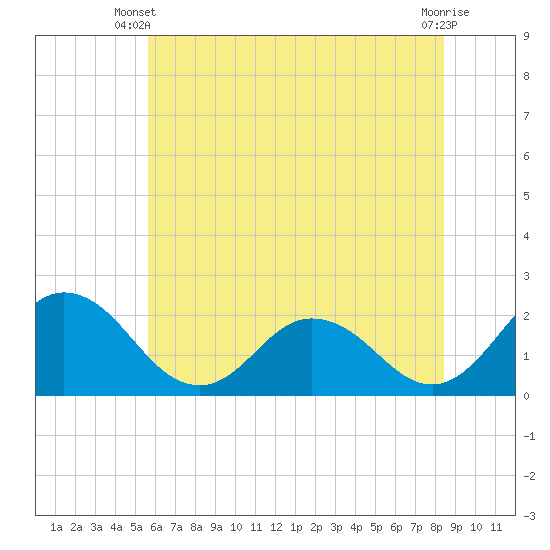 Great Shoals Light tide chart for Monday, June 9, 2025