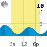 Great Shoals Light tide chart for Thursday, July 10, 2025