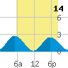 Great Shoals Light tide chart for Monday, July 14, 2025