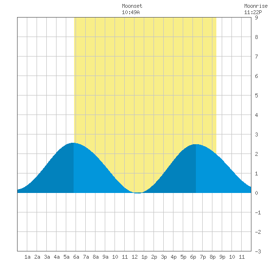 Great Shoals Light tide chart for Tuesday, July 15, 2025