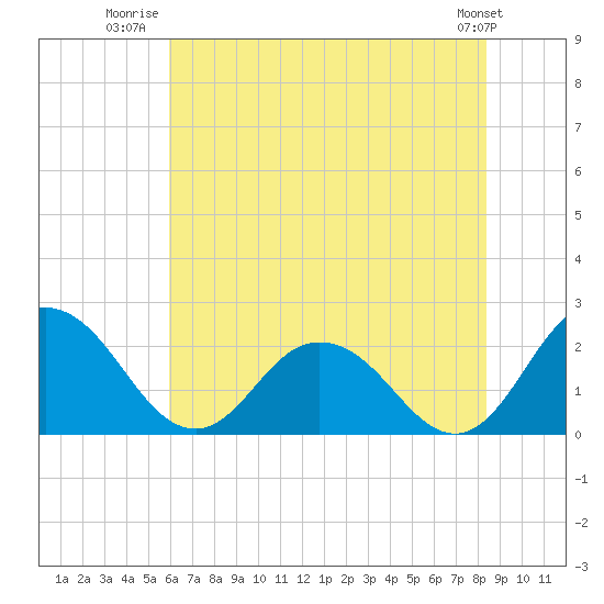 Great Shoals Light tide chart for Tuesday, July 22, 2025