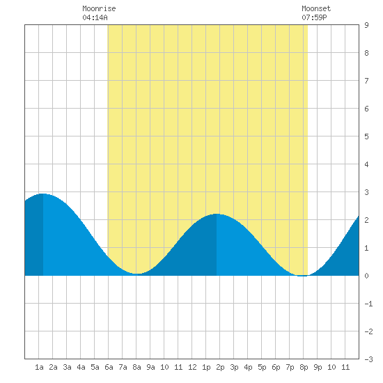 Great Shoals Light tide chart for Wednesday, July 23, 2025