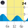 Great Shoals Light tide chart for Thursday, July 24, 2025