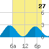 Great Shoals Light tide chart for Sunday, July 27, 2025