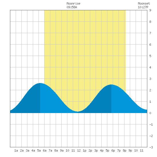 Great Shoals Light tide chart for Monday, July 28, 2025