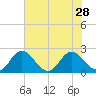 Great Shoals Light tide chart for Monday, July 28, 2025