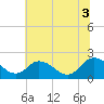 Great Shoals Light tide chart for Thursday, July 3, 2025