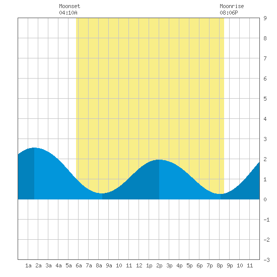 Great Shoals Light tide chart for Wednesday, July 9, 2025