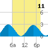 Great Shoals Light tide chart for Monday, August 11, 2025