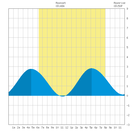 Great Shoals Light tide chart for Tuesday, August 12, 2025