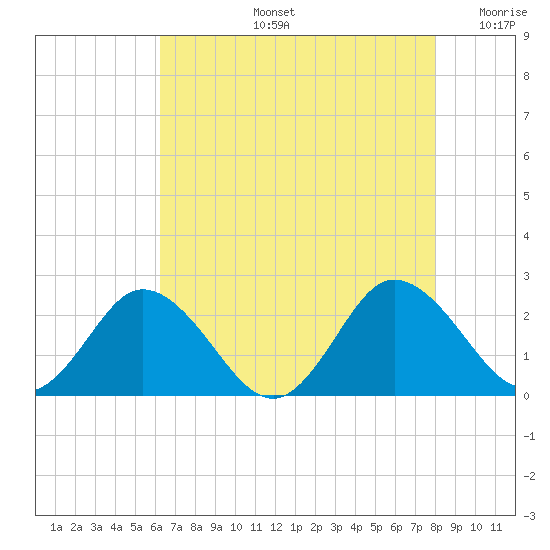 Great Shoals Light tide chart for Wednesday, August 13, 2025