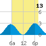 Great Shoals Light tide chart for Wednesday, August 13, 2025
