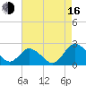Great Shoals Light tide chart for Saturday, August 16, 2025