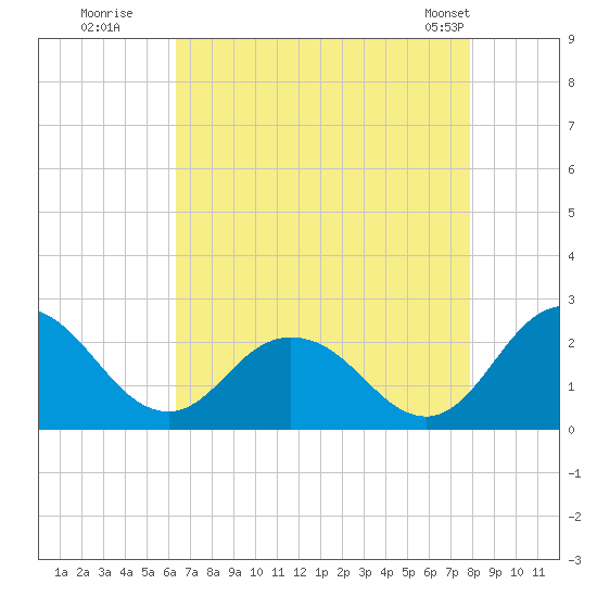 Great Shoals Light tide chart for Tuesday, August 19, 2025