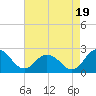 Great Shoals Light tide chart for Tuesday, August 19, 2025
