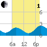 Great Shoals Light tide chart for Friday, August 1, 2025