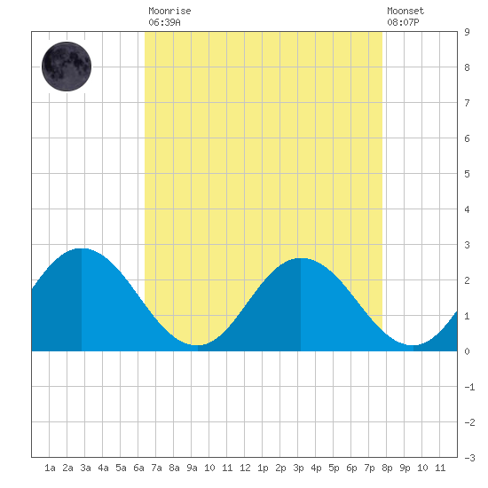 Great Shoals Light tide chart for Saturday, August 23, 2025