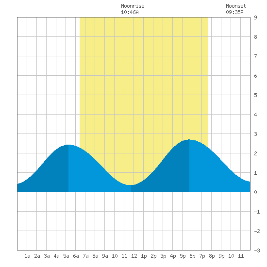 Great Shoals Light tide chart for Wednesday, August 27, 2025