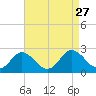 Great Shoals Light tide chart for Wednesday, August 27, 2025