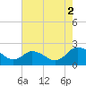 Great Shoals Light tide chart for Saturday, August 2, 2025