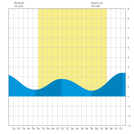 Great Shoals Light tide chart for Monday, August 4, 2025