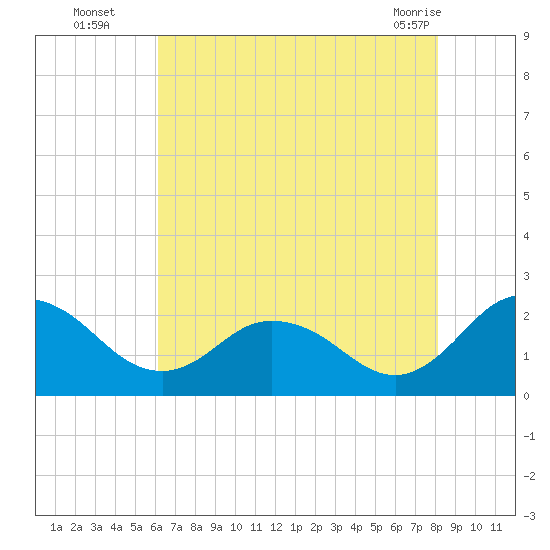 Great Shoals Light tide chart for Tuesday, August 5, 2025