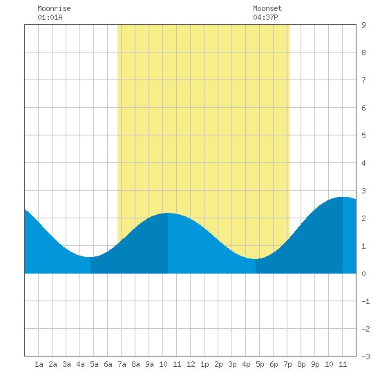 Great Shoals Light tide chart for Tuesday, September 16, 2025