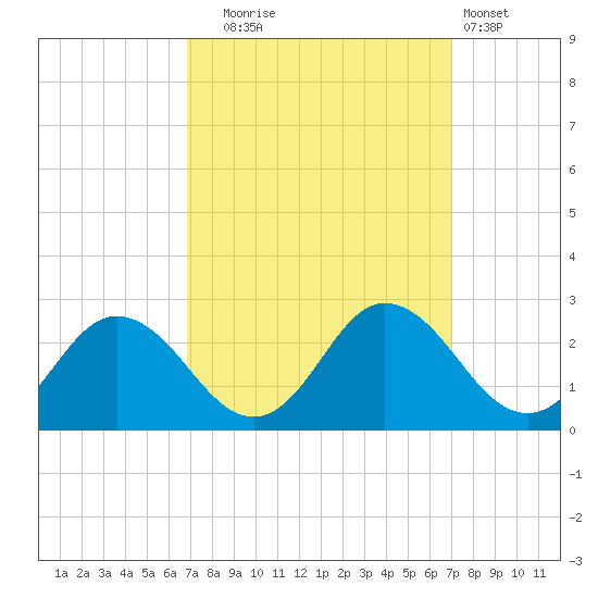 Great Shoals Light tide chart for Tuesday, September 23, 2025