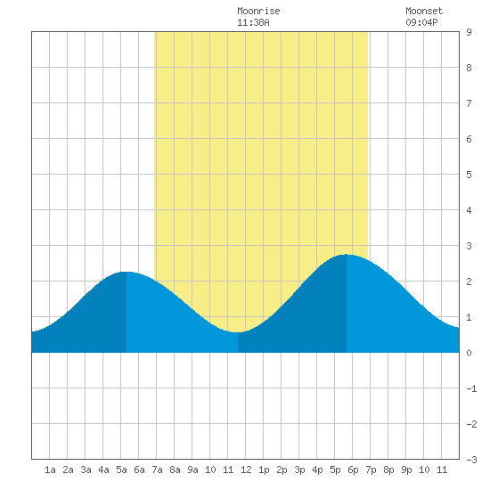Great Shoals Light tide chart for Friday, September 26, 2025