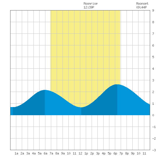 Great Shoals Light tide chart for Saturday, September 27, 2025