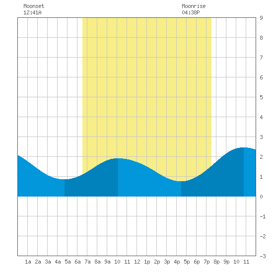 Great Shoals Light tide chart for Tuesday, September 2, 2025