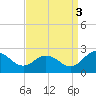 Great Shoals Light tide chart for Wednesday, September 3, 2025