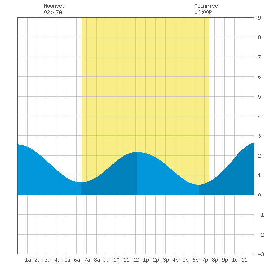 Great Shoals Light tide chart for Thursday, September 4, 2025