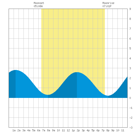 Great Shoals Light tide chart for Saturday, September 6, 2025
