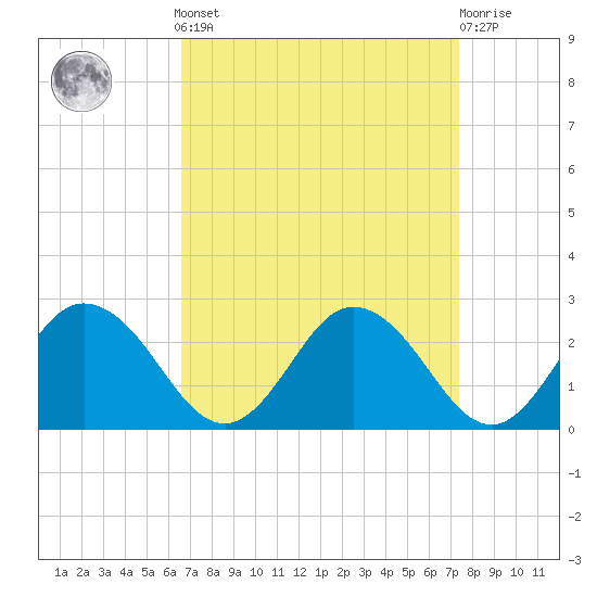 Great Shoals Light tide chart for Sunday, September 7, 2025