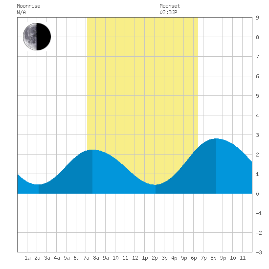 Great Shoals Light tide chart for Monday, October 13, 2025
