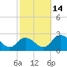 Great Shoals Light tide chart for Tuesday, October 14, 2025