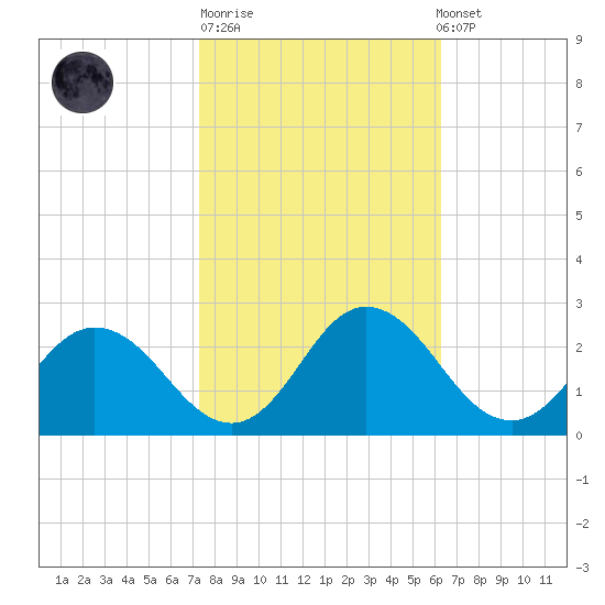 Great Shoals Light tide chart for Tuesday, October 21, 2025