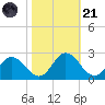 Great Shoals Light tide chart for Tuesday, October 21, 2025