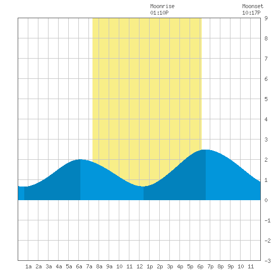 Great Shoals Light tide chart for Monday, October 27, 2025