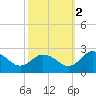 Great Shoals Light tide chart for Thursday, October 2, 2025