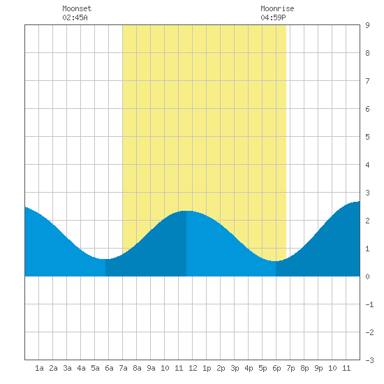 Great Shoals Light tide chart for Friday, October 3, 2025
