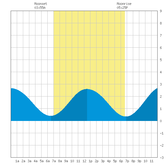 Great Shoals Light tide chart for Saturday, October 4, 2025