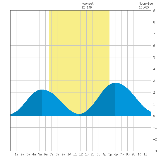 Great Shoals Light tide chart for Monday, November 10, 2025