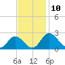 Great Shoals Light tide chart for Monday, November 10, 2025
