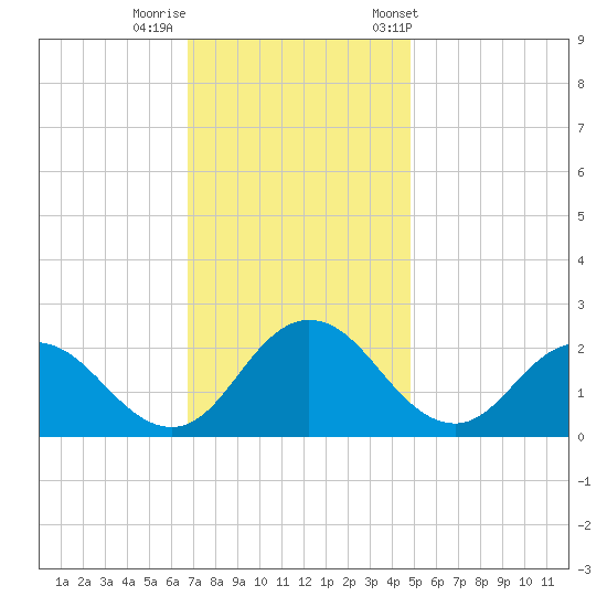 Great Shoals Light tide chart for Monday, November 17, 2025